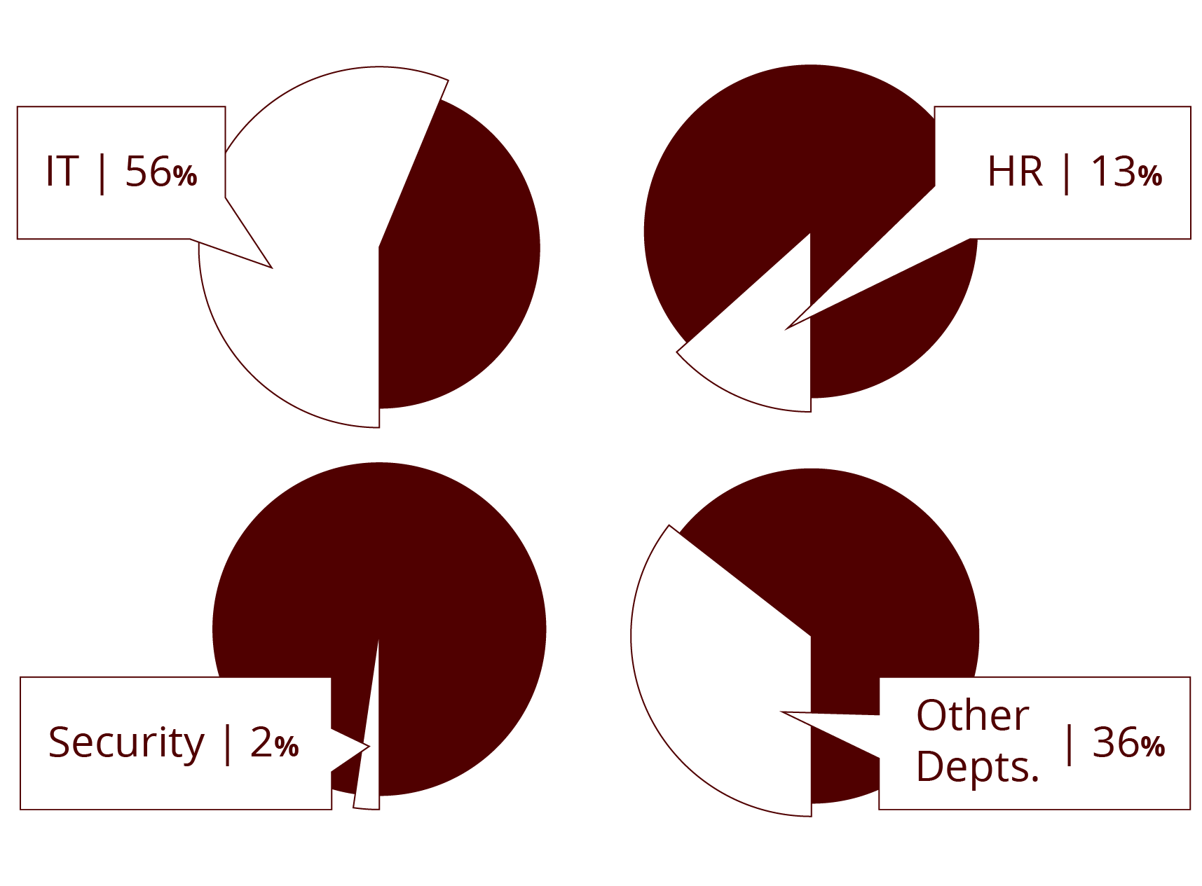 Set of four pie charts